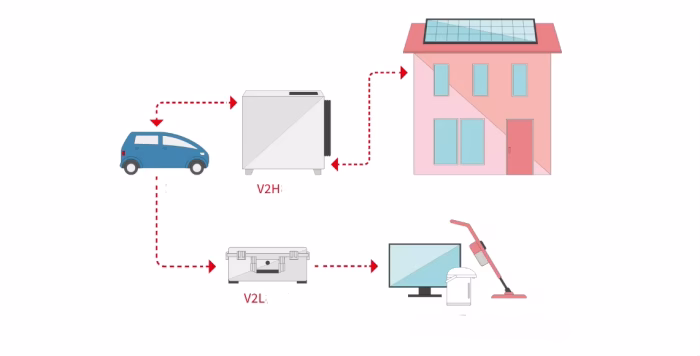 CHAdeMO V2H CCS V2L device